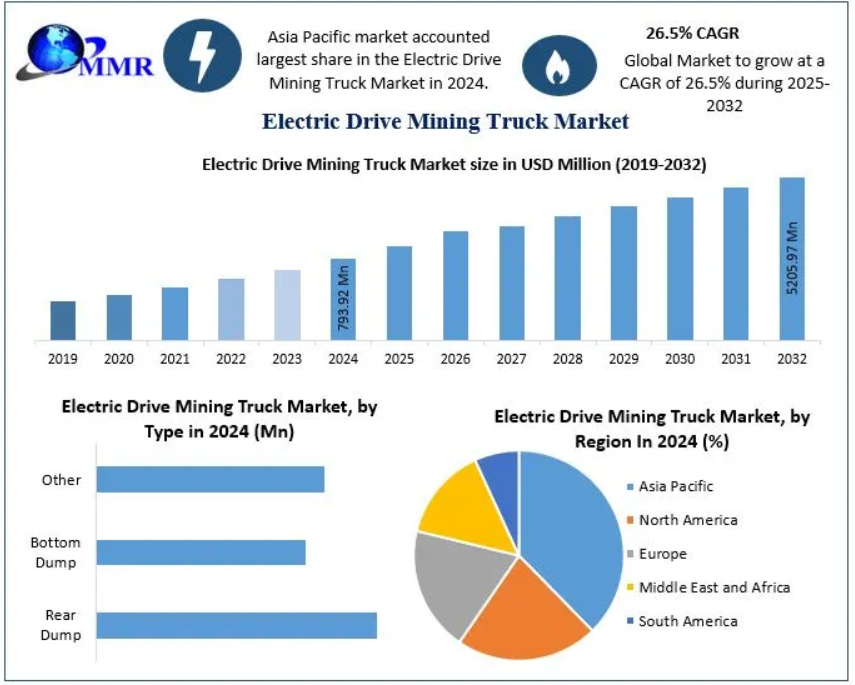 The Electric Drive Mining Truck Market size was valued at USD 793.92 Million in 2024 and the total Electric Drive Mining Truck revenue is expected to grow at a CAGR of 26.5% from 2025 to 2032, reaching nearly USD 5205.97 Million.