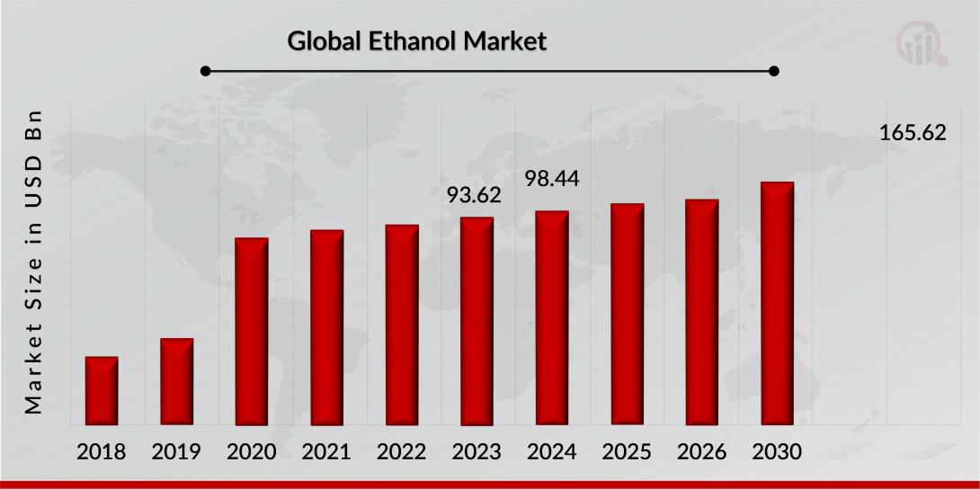 Ethanol Market