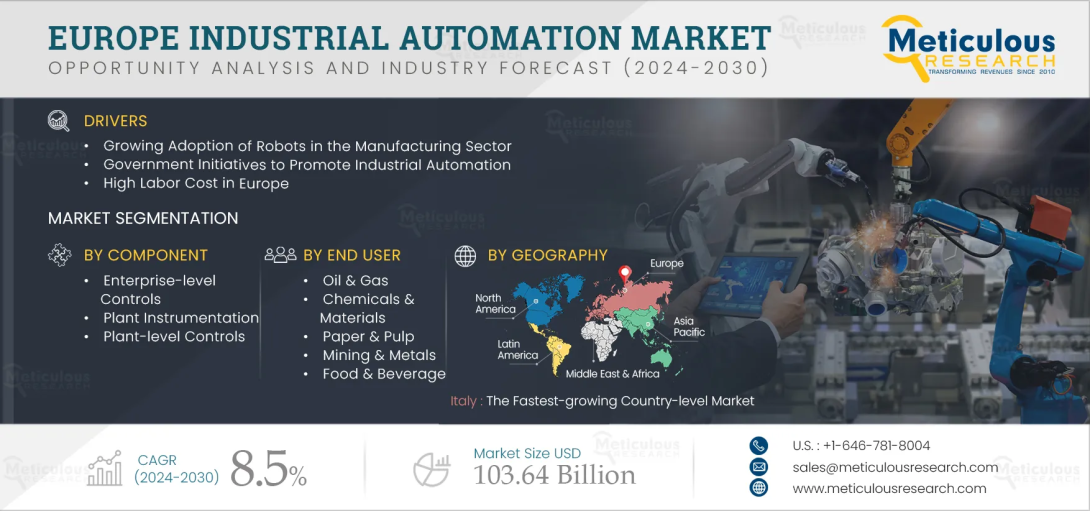 The industrial automation market in Europe is set for robust growth, reaching €103–$104B by 2032. Uncover which industries lead adoption, why SMEs are critical, and how challenges like cyber risks and workforce gaps shape the region’s future.