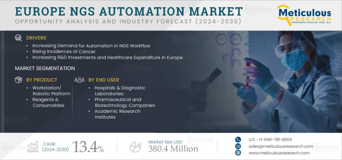 The Europe NGS Automation Market is projected to grow at a CAGR of 13.4% from 2025–2032, driven by rising cancer cases, genomics funding, and automation in sequencing workflows. Explore market segmentation, country insights, and regulatory impacts.