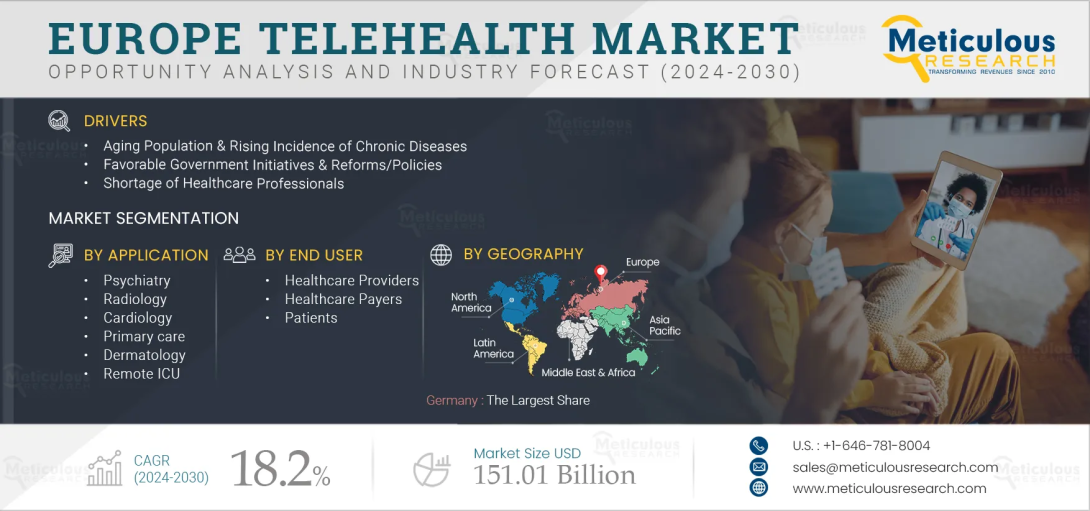 The Europe telehealth market is rapidly expanding, driven by rising patient demand, AI-powered innovations, and policy support. Explore revenue forecasts, growth drivers, regulatory barriers, and how services, software, and hardware are shaping the future of digital healthcare in Europe.