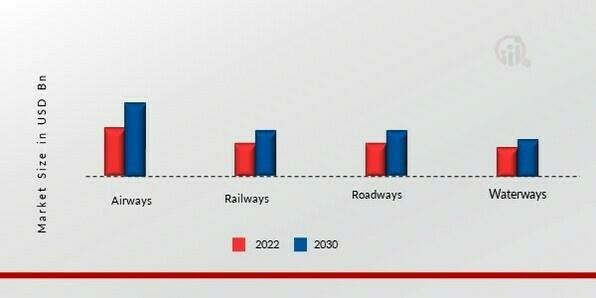 Freight and Logistics Market