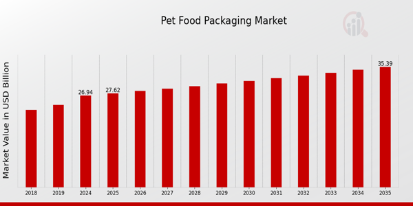 Pet Food Packaging Market