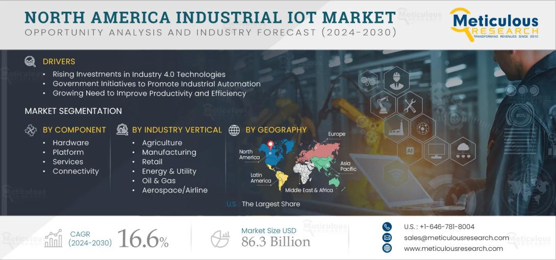 Explore the future of the North America Industrial IoT market with insights on growth drivers, key challenges, Industry 4.0 technologies, leading industries, hardware contributions, and the growing role of edge computing. Gain actionable intelligence for smarter investments and industrial transformation.