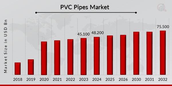 PVC Pipes Market