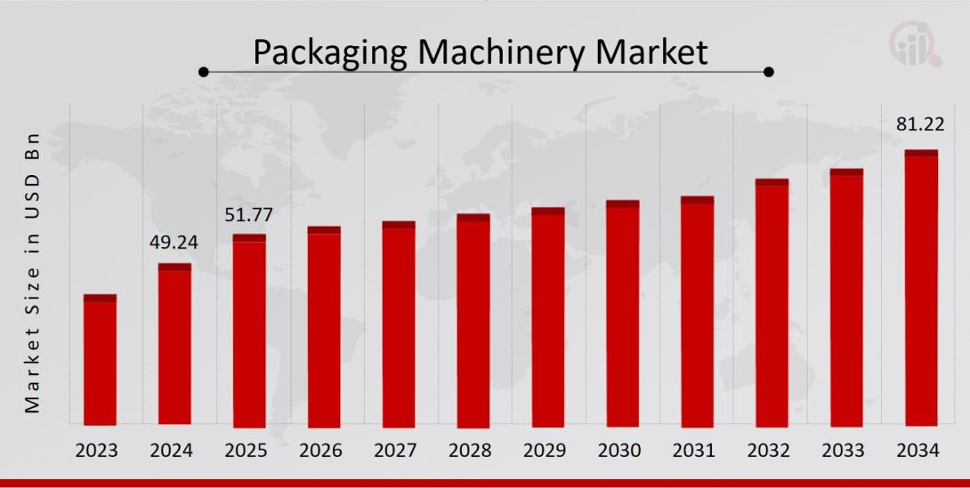 Packaging Machinery Market