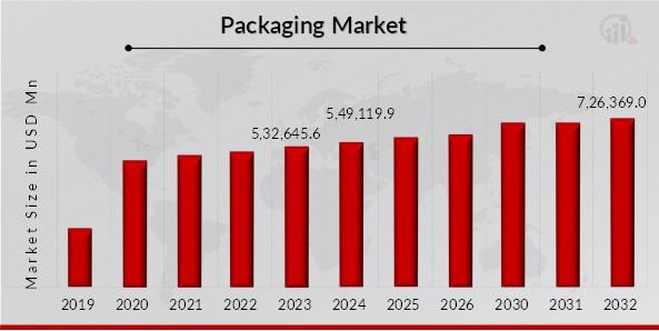 Packaging Market