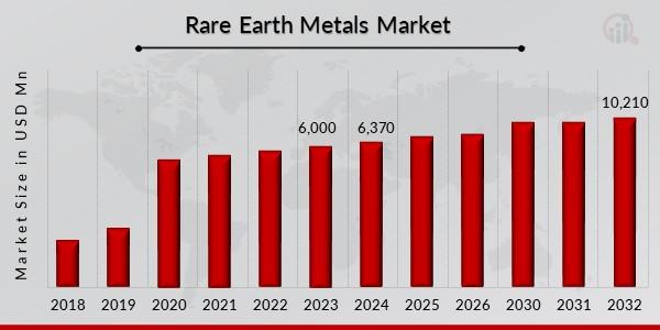 Rare Earth Metal Market