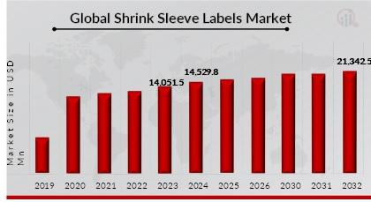 Shrink Sleeve Labels Market