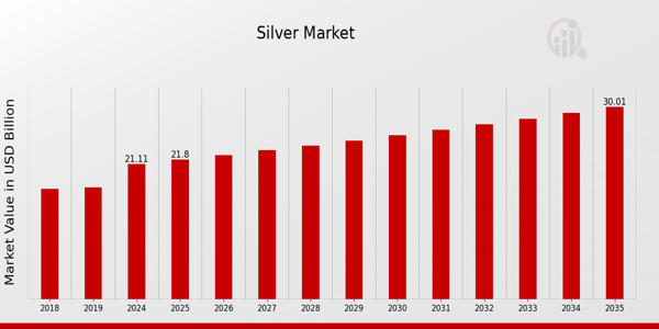 Silver Market