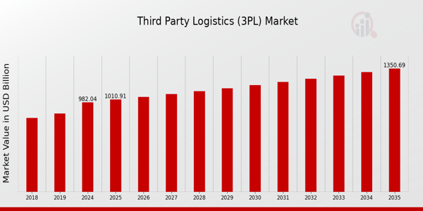 Third Party Logistics (3PL) Market