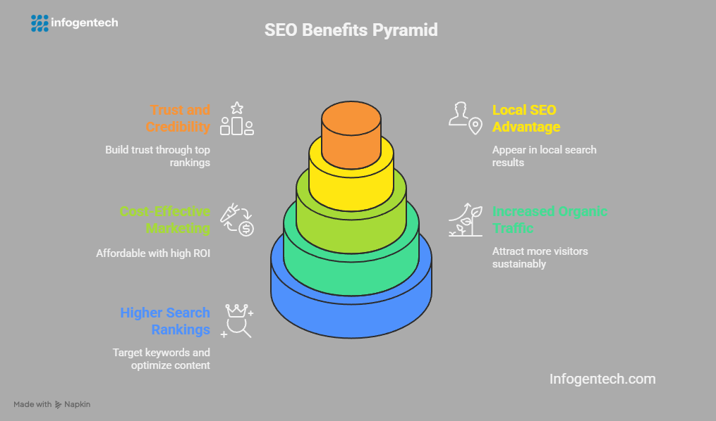 #SEOservices #SEOservicesDelhiNCR #SEOcompanyDelhi #BestSEOcompanyDelhi #SEOagencyDelhi #DelhiNCRSEO #SearchEngineOptimization