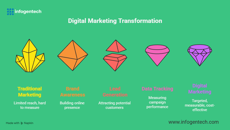 #DigitalMarketing #MarketingAgency #DigitalSolutions #BusinessGrowth