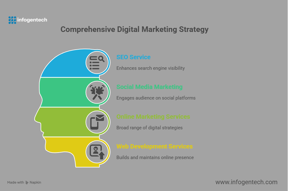 #DigitalMarketingServices #DelhiNCR #OnlineMarketing #BusinessGrowth