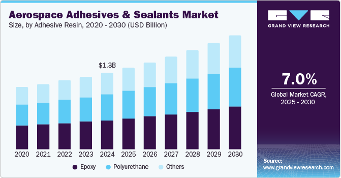 Aerospace Adhesives and Sealants Market