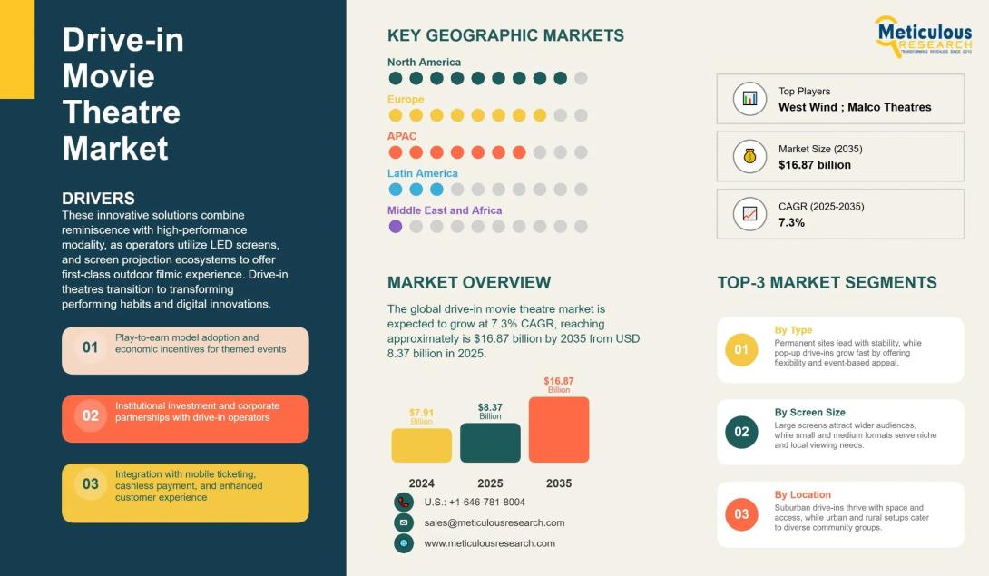 #DriveInMovieTheatreMarket, #OutdoorEntertainment, #NostalgiaCinema, #LEDTechnology, #ScreenSizeSegment, #VenueType, #MarketForecast, #CAGR, #2025to2035, #DigitalTransformation