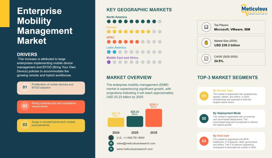 #EnterpriseMobilityManagement, #EMM, #MarketForecast, #CAGR, #HybridWork, #CloudEMM, #BYOD, #MobileSecurity, #Compliance, #DigitalTransformation