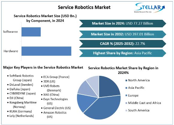 Service Robotics Market, Service Robotics Market Trends, Service Robotics Market Analysis, Service Robotics Market Report, Service Robotics Market Overview, Service Robotics Market Revenue, Service Robotics Market Opportunities, 