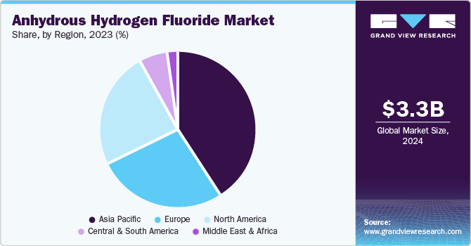 Anhydrous Hydrogen Fluoride Market
