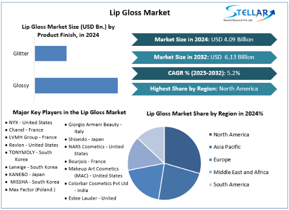 Lip Gloss Market, Lip Gloss Market Trends, Lip Gloss Market Analysis, Lip Gloss Market Report, Lip Gloss Market Overview , Lip Gloss Market Revenue, Lip Gloss Market Opportunities, 