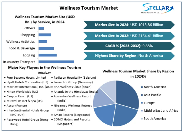 Wellness Tourism Market, Wellness Tourism Market Trends, Wellness Tourism Market Analysis, Wellness Tourism Market Report, Wellness Tourism Market Overview , Wellness Tourism Market Revenue, Wellness Tourism Market Opportunities, 