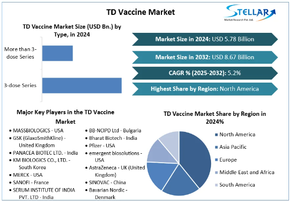 TD Vaccine Market, TD Vaccine Market Trends, TD Vaccine Market Analysis, TD Vaccine Market Report, TD Vaccine Market Overview, TD Vaccine Market Revenue, TD Vaccine Market Opportunities, 