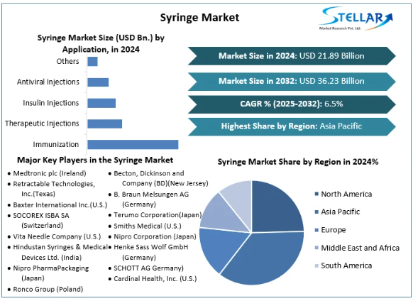 Syringe Market, Syringe Market Trends, Syringe Market Analysis, Syringe Market Report, Syringe Market Overview , Syringe Market Revenue, Syringe Market Opportunities,