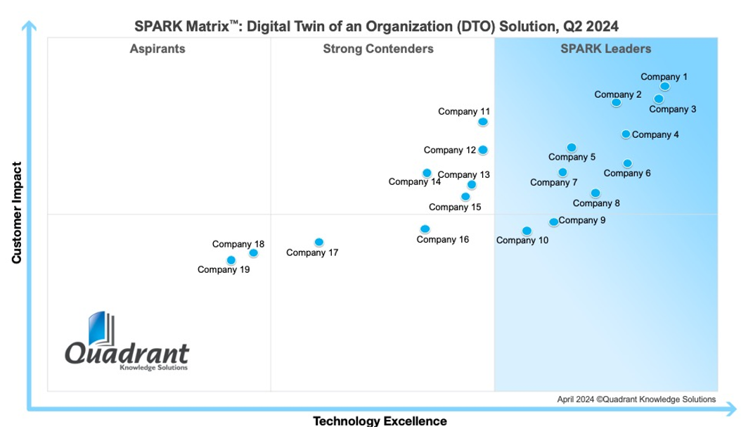 QKS Group SPARK Matrix: Digital Twin of an Organization (DTO)