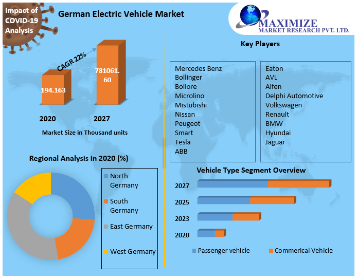 German Electric Vehicle Market size was valued at 194,163 thousand units in 2020 and the total revenue is expected to grow at 22 % through 2021 to 2027, German Electric Vehicle Market is reaching nearly 781,061.60 thousand units by 2027.