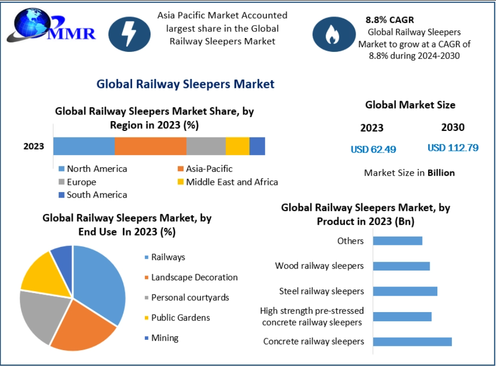 Railway sleepers are the rectangular-shaped components of railroads that are usually made of wood or concrete. The railway sleepers are an important part of the railroad assembly because they evenly distribute the load over the railway lines.