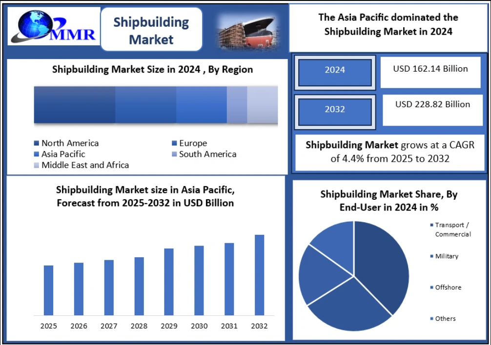 Shipbuilding is the process of designing, constructing, and launching ships and marine vessels, using specialized materials, technologies, and shipyards to produce commercial, military, and offshore vessels for global maritime operations.