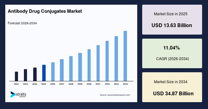 Antibody Drug Conjugates Market