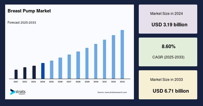Breast Pump Market