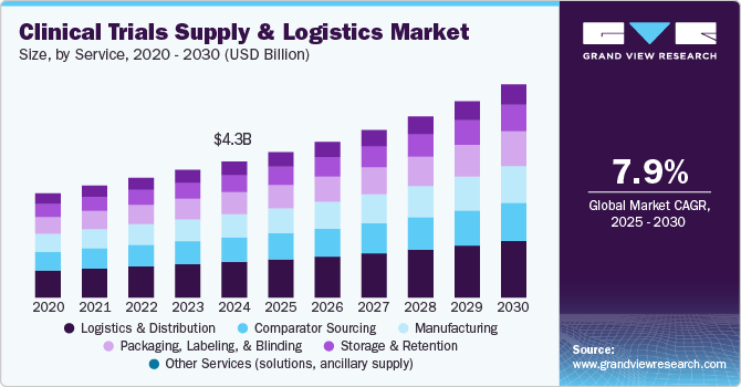 Clinical Trial Supply And Logistics Market, Clinical Trial Supply And Logistics Industry, Clinical Trial Supply And Logistics Market Growth, Clinical Trial Supply And Logistics Market Analysis, Clinical Trial Supply And Logistics Market Forecast, Clinical Trial Supply And Logistics Market Size