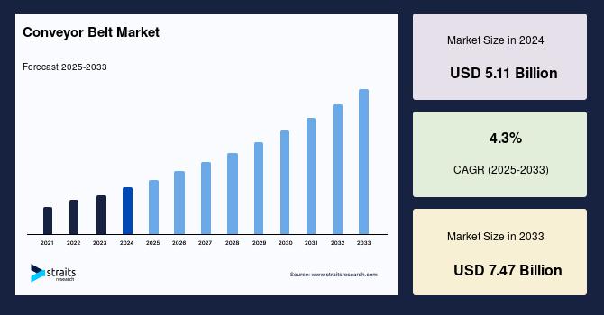 Conveyor Belt Market