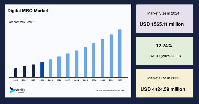 digital-mro-market
