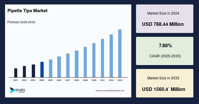Pipette Tips Market Analysis