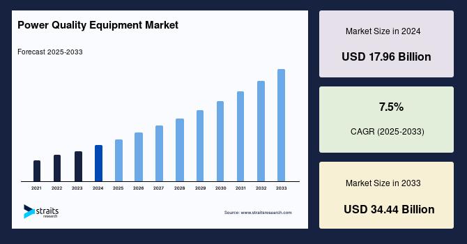 Power Quality Equipment Market