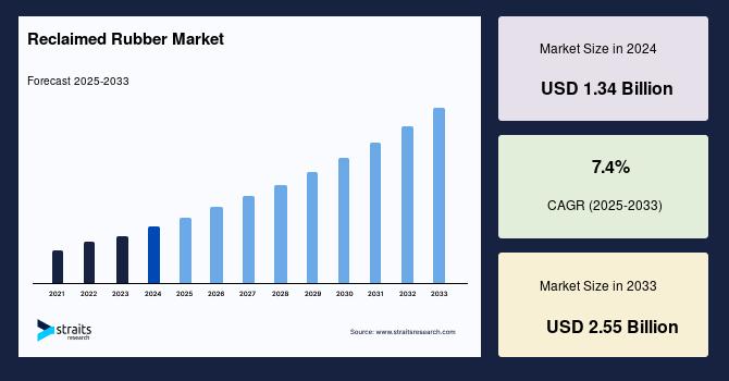 Reclaimed Rubber Market