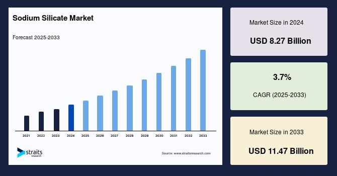 Sodium Silicate Market