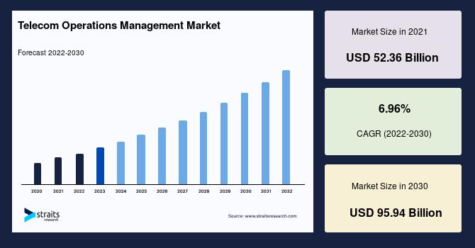 Telecom Operations Management Market