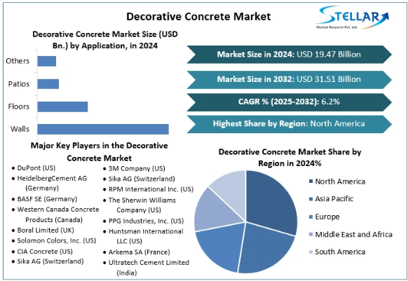 Decorative Concrete Market Demand, Decorative Concrete Market Trends, Decorative Concrete Market Analysis, Decorative Concrete Market Report, Decorative Concrete Market Overview, Decorative Concrete Market Revenue, Decorative Concrete Market Opportunities,