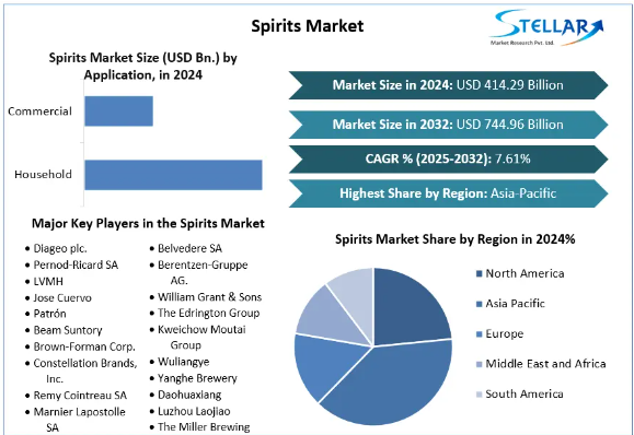 Spirits Market, Spirits Market Trends, Spirits Market Analysis, Spirits Market Report, Spirits Market Revenue