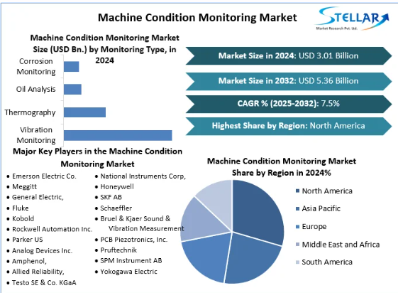 Machine Condition Monitoring Market Demand, Machine Condition Monitoring Market Trends, Machine Condition Monitoring Market Analysis, Machine Condition Monitoring Market Report, Machine Condition Monitoring Market Overview , Machine Condition Monitoring Market Revenue, Machine Condition Monitoring Market Opportunities,