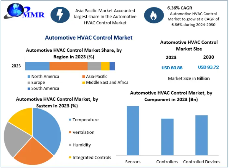 Global Automotive HVAC Control Market is expected to grow at a CAGR of 6.36% throughout the forecast period, to reach US$ 93.72 Bn. by 2030.