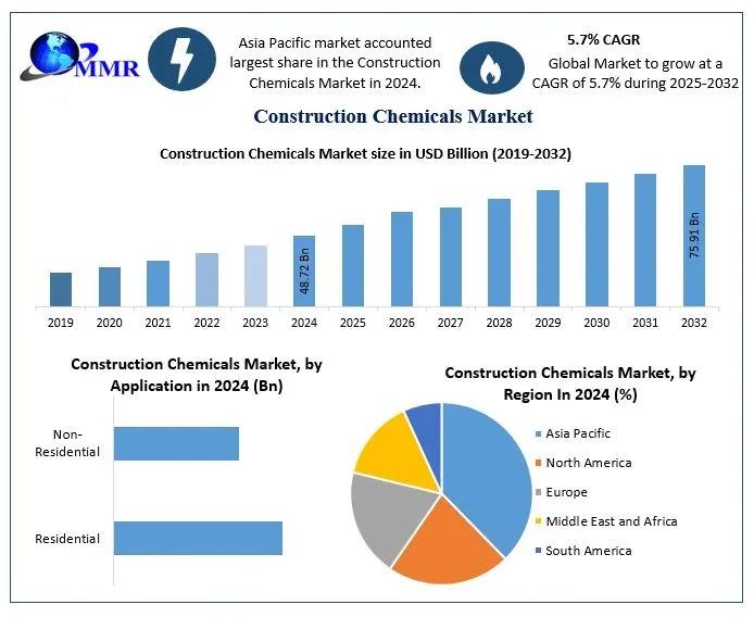Construction Chemicals Market