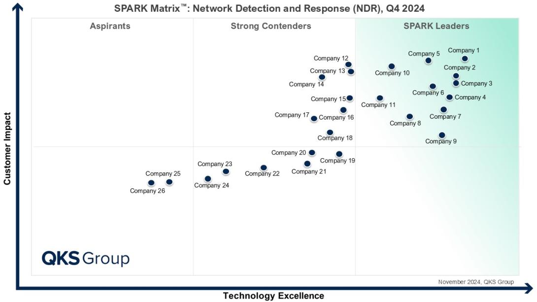 Network Detection and Response