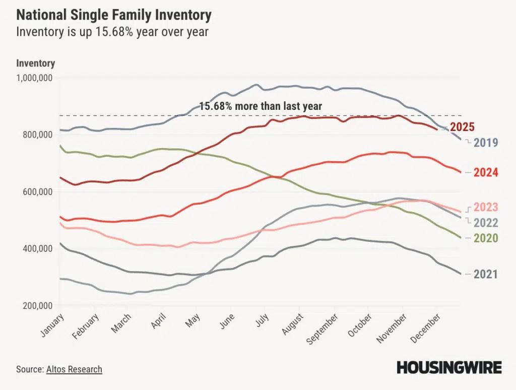 National Single-Family Inventory Is Recovering