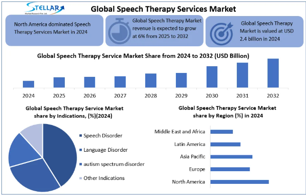 Speech and language issues like articulation abnormalities, language delays, stuttering, voice disorders, aphasia and dysphagia are pushing the growth of speech therapy services.