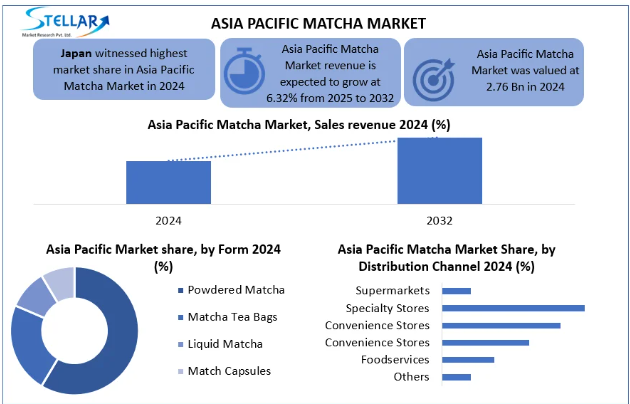 The increasing use of matcha in herbal beauty and skincare merchandise is creating enormous opportunities inside the Asia-Pacific marketplace, fuelled via its excessive antioxidant and anti-inflammatory use. 